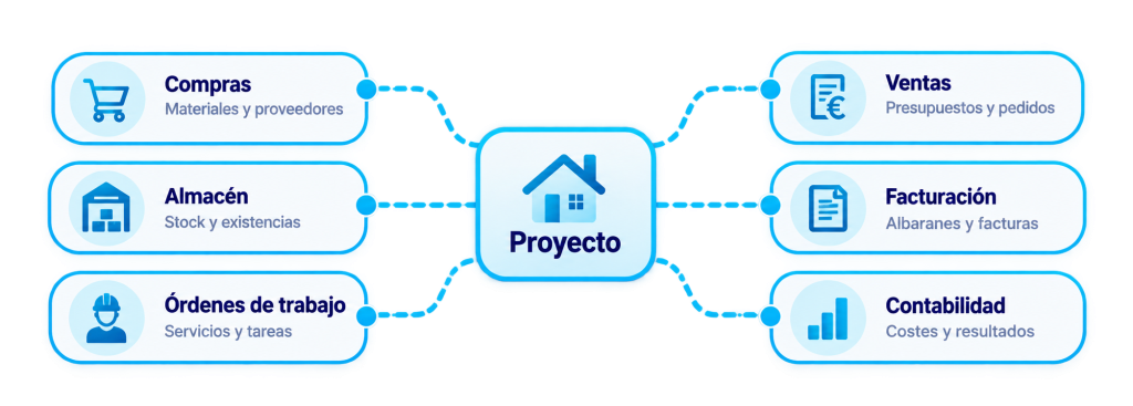 Gestión integral de proyectos