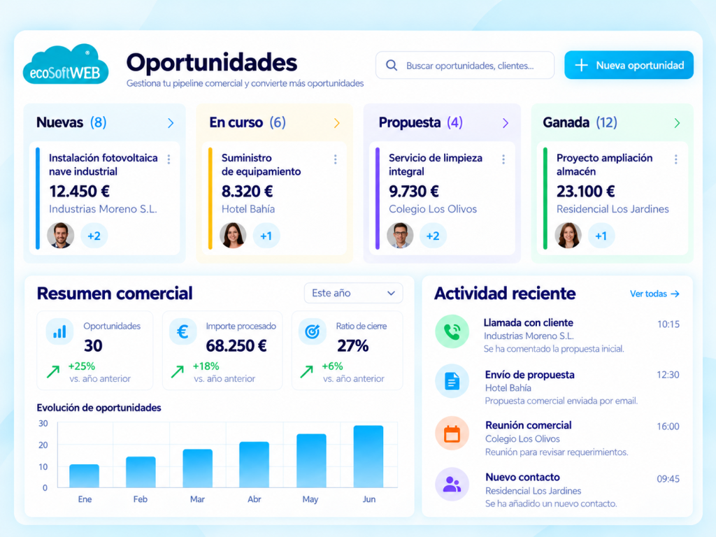 Gestión de oportunidades comerciales