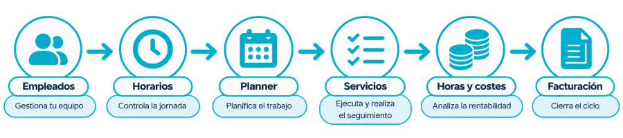 Gestión de servicios